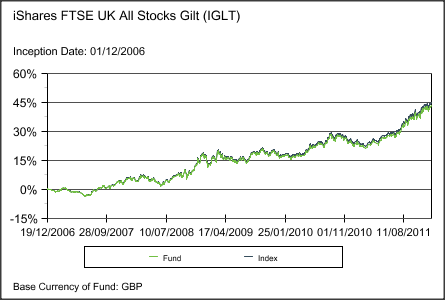 iShares FTSE UK All Stocks Gilt ETF