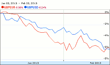 Sterling (GBP) versus US dollar (USD) and euro (EUR)