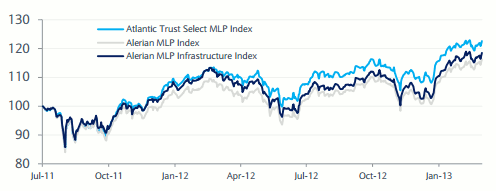 Hypothetical Historical and Historical Index Performance