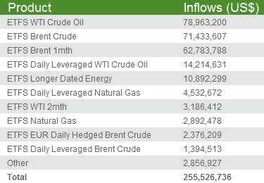Top 10 products by inflows