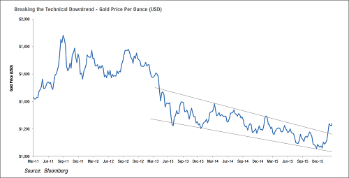 Gold breakout signals bull market start, says Van Eck Global