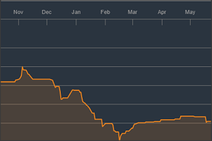 The £34 million UBS ETF HFRX Global Hedge Fund Index UCITS ETF (UC19), which tracks 38 hedge funds, costs 0.60% and is down almost 9% in the last year in US dollar terms.