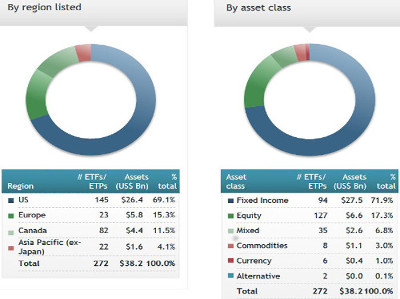 Actively managed ETFs listed globally reach record AUM, finds ETFGI