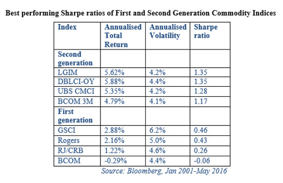 Source Bloomberg Commodity Indices