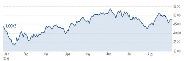 Brent Crude futures prices between 1 January - 7 September 2016. Source: CNBC
