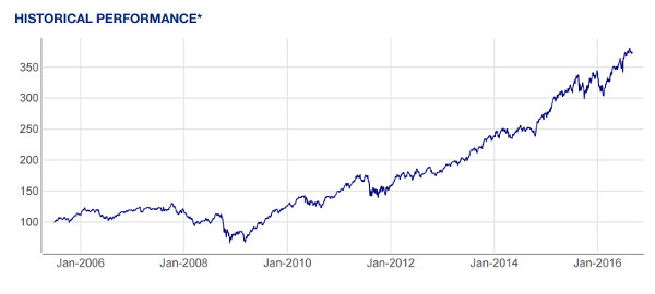Chart PureFunds Healthcare Technology ETF Performance