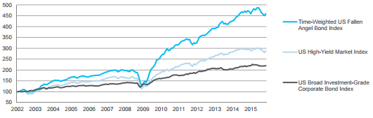 Risk and Return for the Citi Time-Weighted US Fallen Angel Bond Index compared to the Citi US High-Yield Market Index, December 31, 2001 – October 30, 2015.