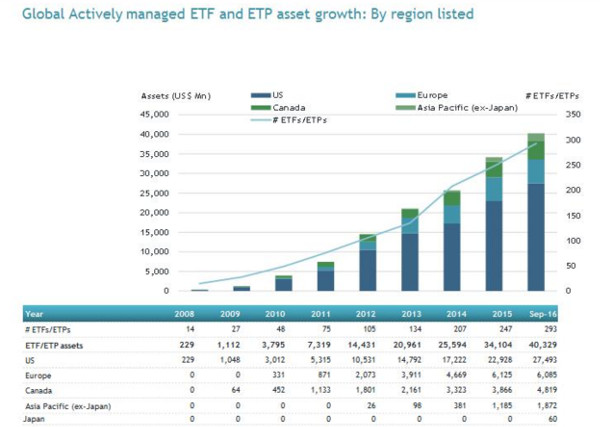 Source: ETFGI.