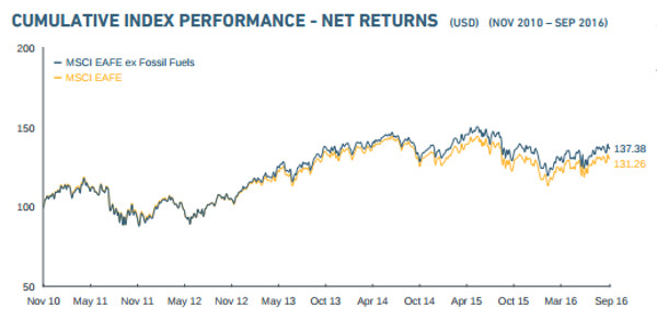 Source: MSCI.