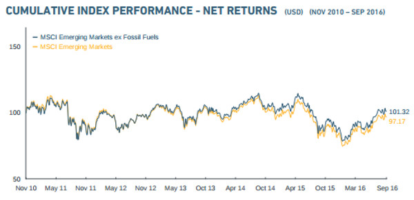 Source: MSCI.