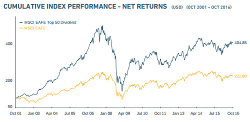 global-x-msci-eafe-top-50-dividend-chart