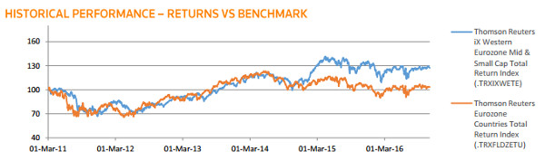 Thomson Reuters Index Eurozone Small Mid Cap Equities