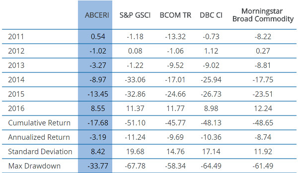 Direxion Commodity Index