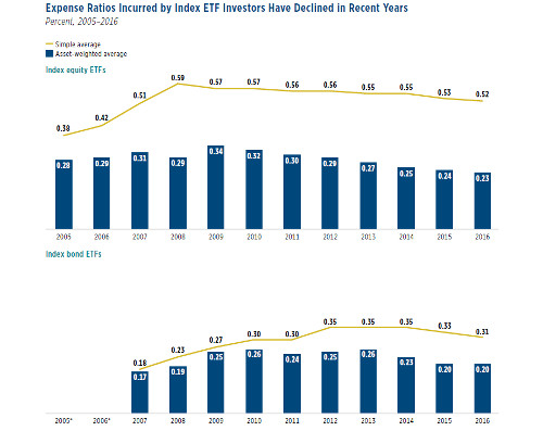 ETF fees on downward trend, finds ICI