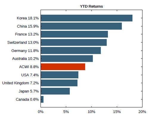 Source: MSCI.