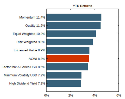 Source: MSCI.