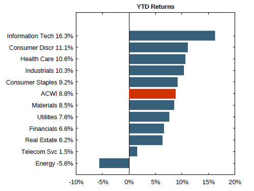 Source: MSCI.
