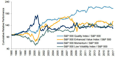S&P 500 factor returns