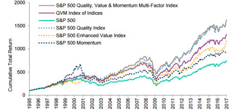 s&p 500 multi-factor strategies