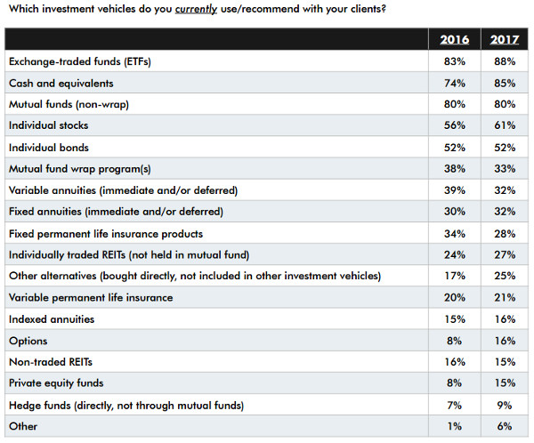 ETFS Financial Planners Survey 1