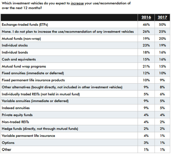Source: Financial Planning Association.