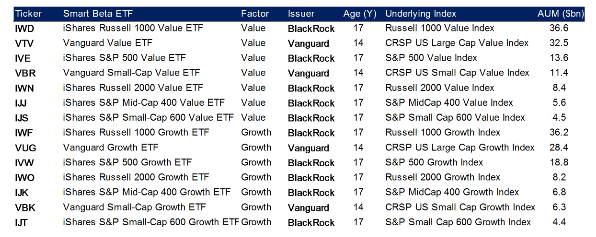 Smart beta ETFs