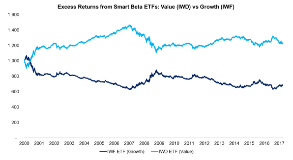 Excess returns, Value vs Growth