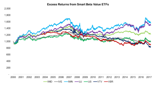 Excess returns, Smart Beta Value ETFs