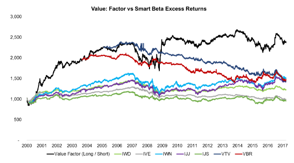 Value Factor vs Smart Beta excess returns