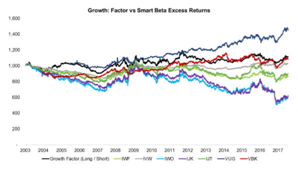 Growth factor vs smart beta excess returns