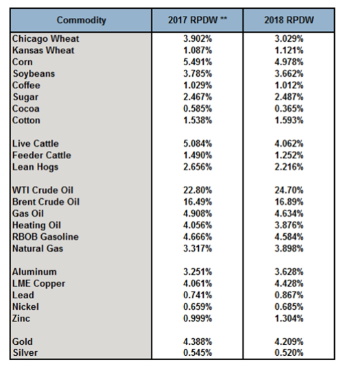 S&P Dow Jones Indices announces S&P GSCI composition for 2018