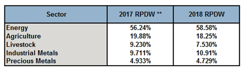 S&P Dow Jones Indices announces S&P GSCI composition for 2018