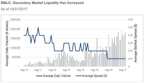 VanEck ETFs taking share in emerging market debt1