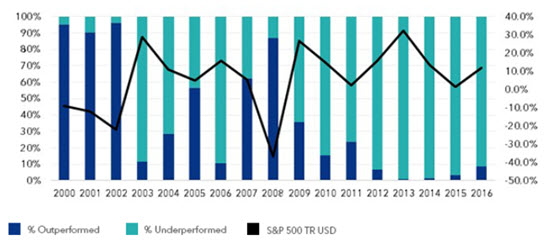 S&P 500 focus