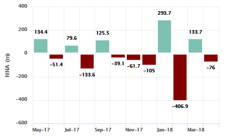 Monthly flows for iShares $ High Yield Corp Bond UCITS ETF