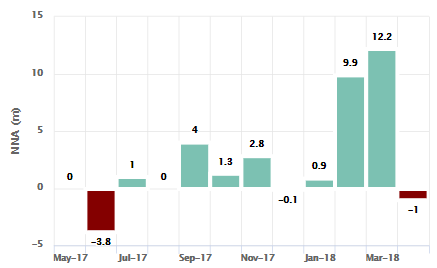 Monthly flows of PowerShares US High Yield Fallen Angels UCITS ETF