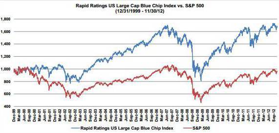 S-Network Global Indexes Unveils “Rapid Ratings” Blue-chip Equity ...