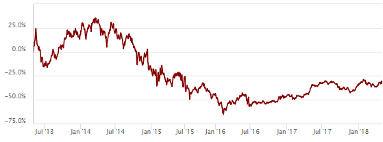 Percentage Returns Of Lyxor Ftse Athex Large Cap Ucits Etf Over The Last Five Years Etf Strategy